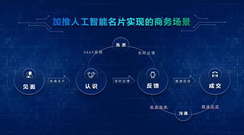 人工智能名片未來(lái)五年在企業(yè)服務(wù)市場(chǎng)的發(fā)展前景與雙創(chuàng)服務(wù)融合分析